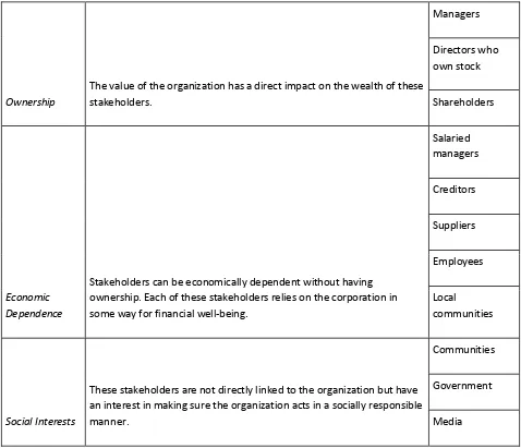 Table 2.1 The Stakes of Various Stakeholders 