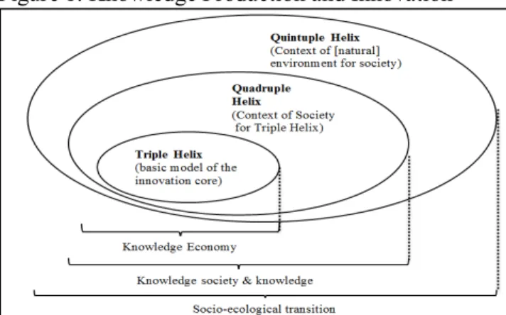 Figure  1  illustrates  the  knowledge  production  and  innovation.  1 st   helix,  the  TH  explicitly  acknowledges  the  importance  of  higher  education  for  innovation