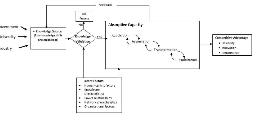 Figure 1:  Ex Ante Absorptive Capacity based conceptual framework for knowledge transfer from universities 
