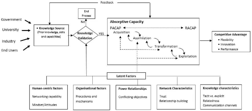 Figure 2:  Ex Post Absorptive Capacity based conceptual framework for knowledge transfer from universities 