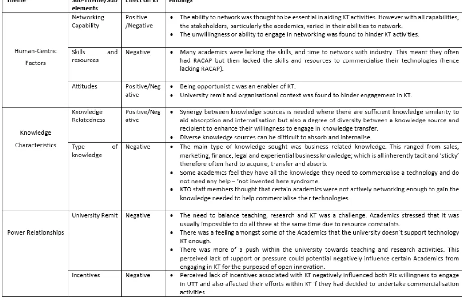 Table 1:  Enablers and Barriers of Knowledge Transfer 