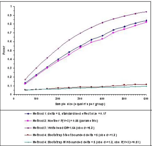 Figure 3= 0.05 (two-sided) with 10,000 bootstrap replicationsEstimated power curves for the SF-36 Role Physical dimension using general population data (females aged 16–45), based on Estimated power curves for the SF-36 Role Physical dimension using general population data (females aged 16–45), based on α = 0.05 (two-sided) with 10,000 bootstrap replications SF-36 Role Limitations Physical Dimension 