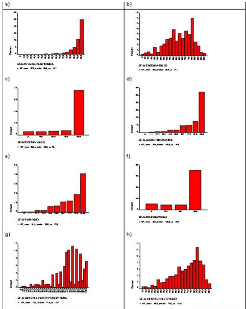 Figure 1Distribution of the eight SF-36 dimensions in the Sheffield population, females aged 16–45 (n = 487) [10]Distribution of the eight SF-36 dimensions in the Sheffield population, females aged 16–45 (n = 487) [10].