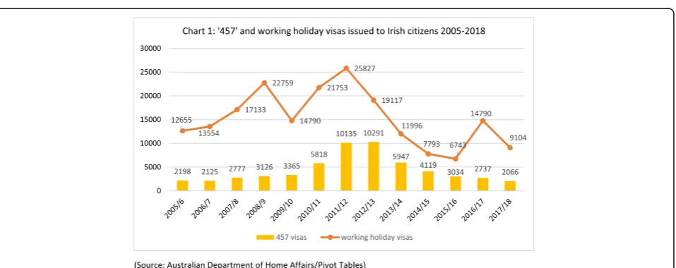 Fig. 1 ‘457’ and working holiday visas issued to Irish citizens 2005–2018 (source: Australian Department of Home Affairs/Pivot Tables)