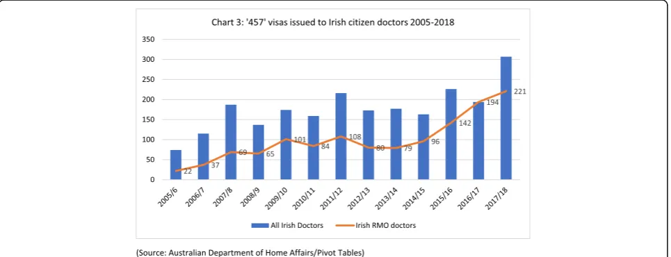 Fig. 3 ‘457’ visas issued to Irish citizen doctors 2005–2018 (source: Australian Department of Home Affairs/Pivot Tables)