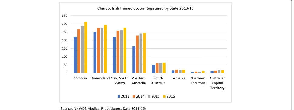 Fig. 4 Irish-trained doctors registered/employed in Australia 2013–2016 (source: NHWDS Medical Practitioners Data 2013-16)