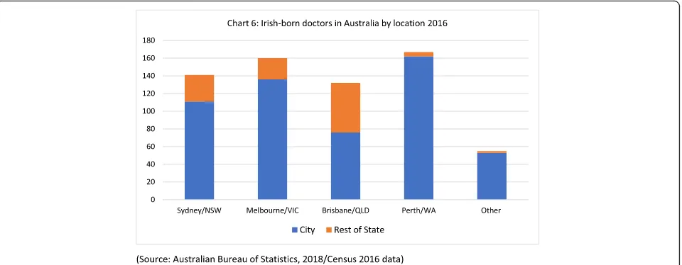 Fig. 6 Irish-born doctors in Australia by location 2016 (source: Australian Bureau of Statistics, 2018/Census 2016 data)