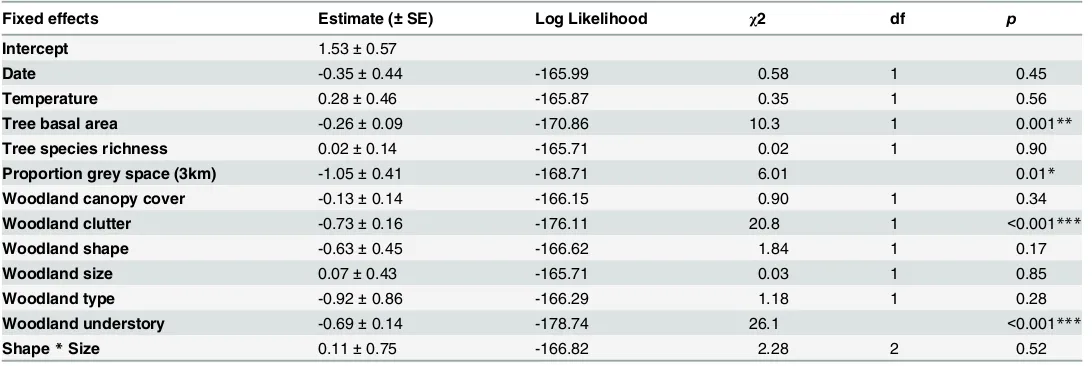 Table 2. Parameter estimates and likelihood ratio tests of the GLMM for the relative proportion of P