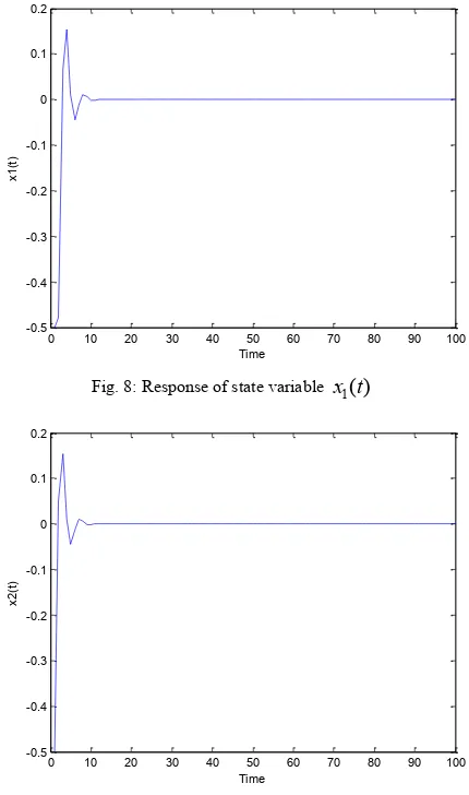 Fig. 8: Response of state variable 