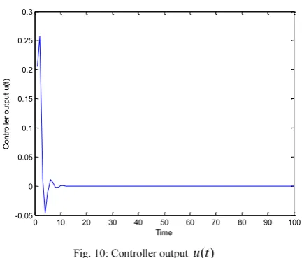 Fig. 10: Controller output u t( )  