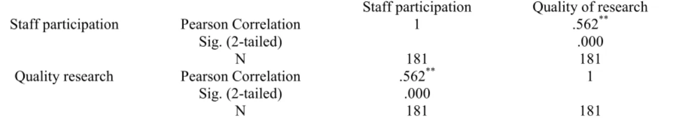 Table 5: Correlation analysis results on staff participation and quality teaching 