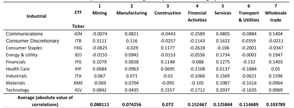 Table 6.    the Respective Correlations Distinguished by Securities and Earnings by Industries  Industrial    ETF  1     Mining      2  Manufacturing          3  Construction             4 Financial  Activities  5   Services  6  Transport &amp; Utilities  