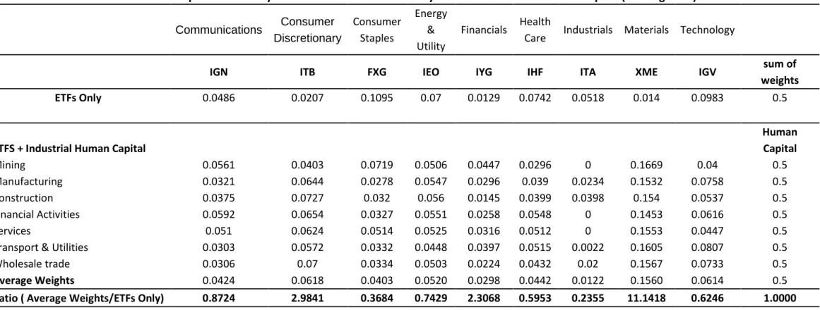 Table 7.    Comparison of Risky Asset Allocation influenced by Industrial-different Human Capital (Earning Data)     Communications  Consumer  Discretionary  Consumer Staples  Energy &amp; Utility  Financials  Health 