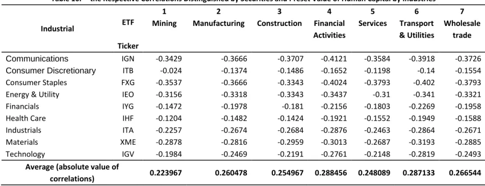 Table 10.    the Respective Correlations Distinguished by Securities and Preset Value of Human Capital by Industries  Industrial    ETF    1     Mining      2  Manufacturing          3  Construction             4 Financial  Activities  5   Services  6  Tra