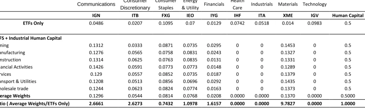 Table 12. Correlations between ^TNX and Various Sector ETFs 