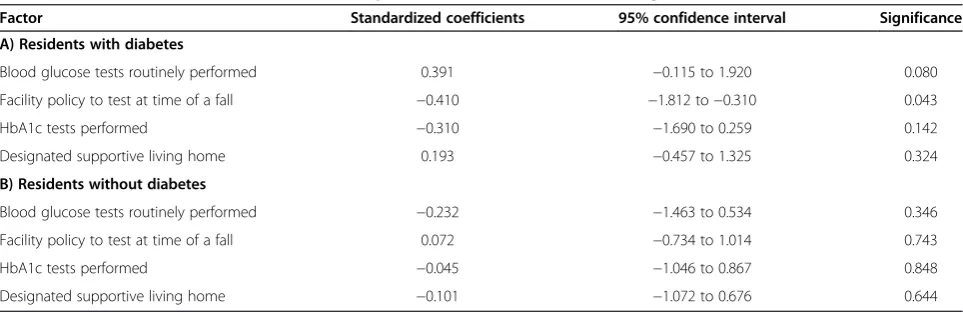 Table 1 Fall rate/resident/home/year in Supportive Living Homes with complete data on residents and falls (n = 28)