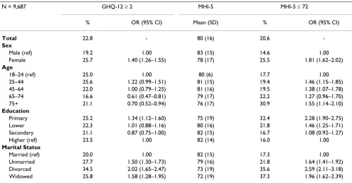 Table 1: Prevalence of probable mental problems according to the GHQ-12 and MHI-5 in relation to sociodemographic characteristics.