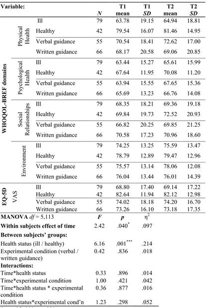 Table 1 Changes in QoL and comparison of administrative mode and health status groups (WHOQOL-BREF Domains and EQ-5D VAS MANOVA)