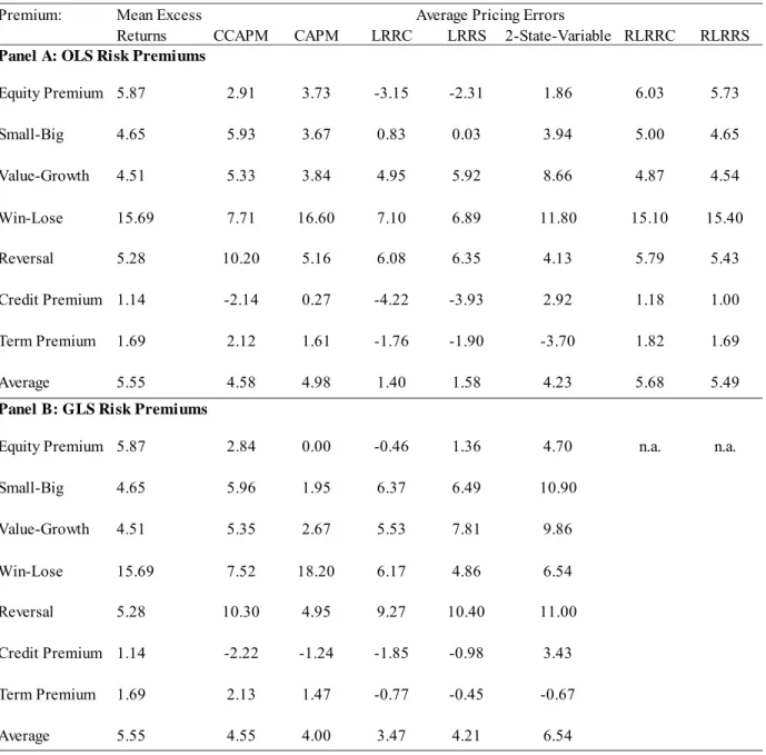 Table 2: Full Sample Average Pricing Errors, 1931-2009 