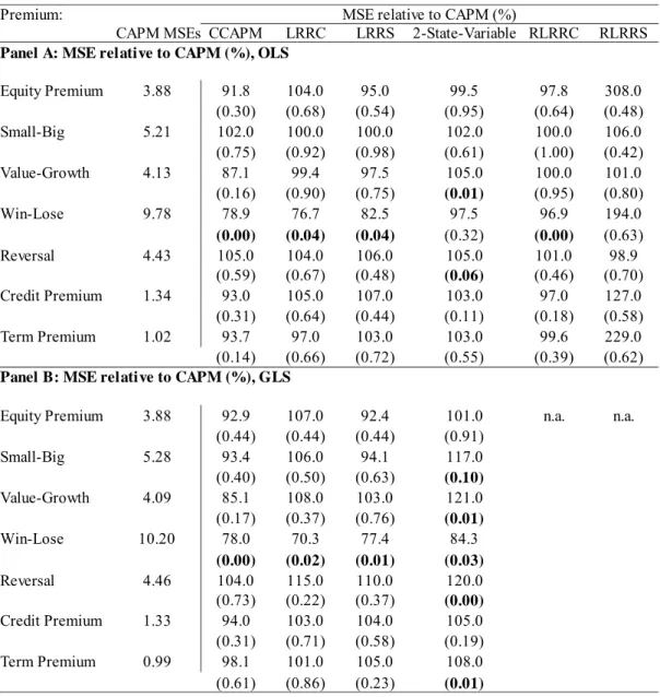 Table 3: Out-of-Sample MSEs Relative to the CAPM (%)  