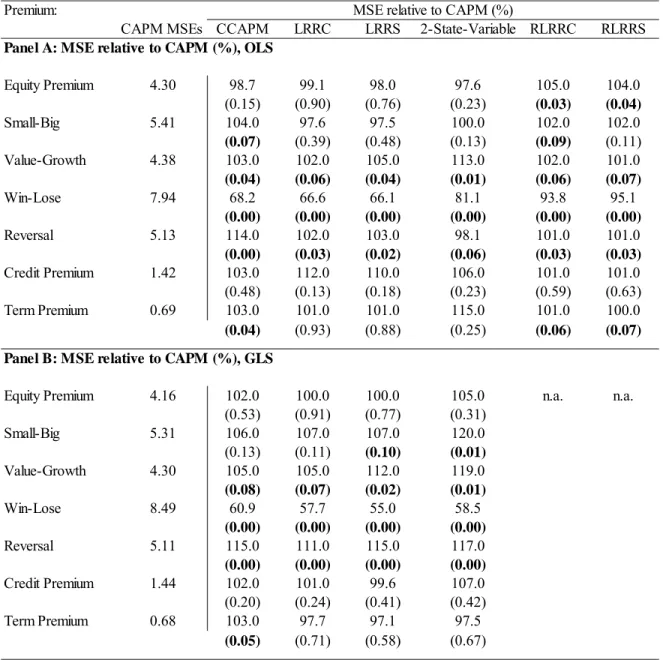 Table 4: Full Sample MSEs Relative to the CAPM (%), 1931-2009  