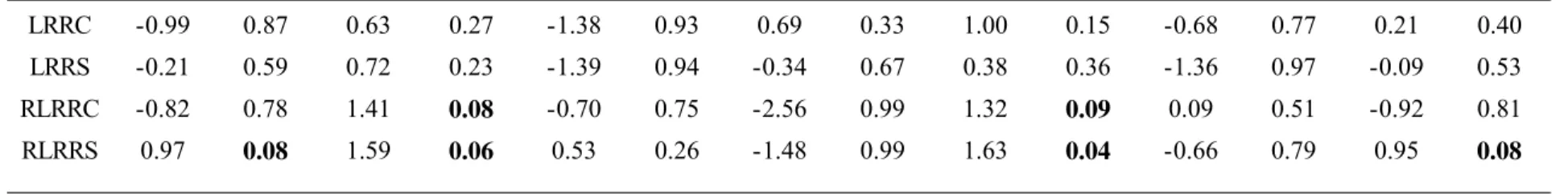 Table 5: Clark-West Tests on Out-of-Sample MSEs  