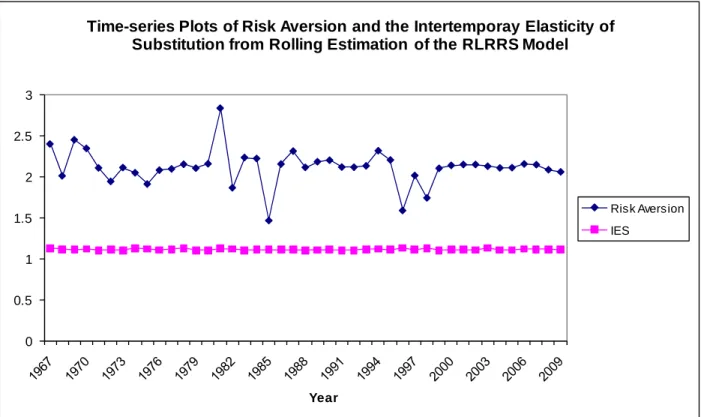 Figure 1: Time-Series Plots of  {  ,  } from Rolling Estimation of the RLRRS Model   Time-series plots of the utility function parameters  {  ,  } , the risk aversion and the 