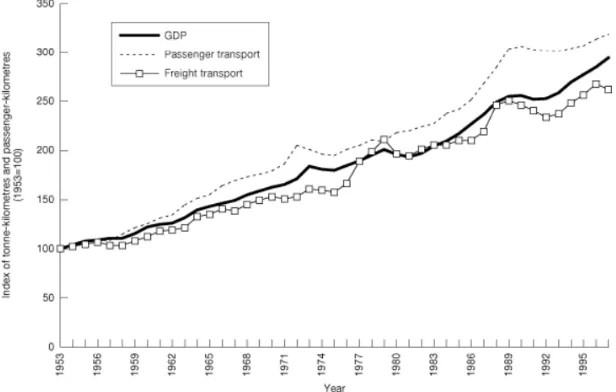 Figure 2: UK trends in transport activity and economic activity (Image taken from SACTRA (1999, 24)) 