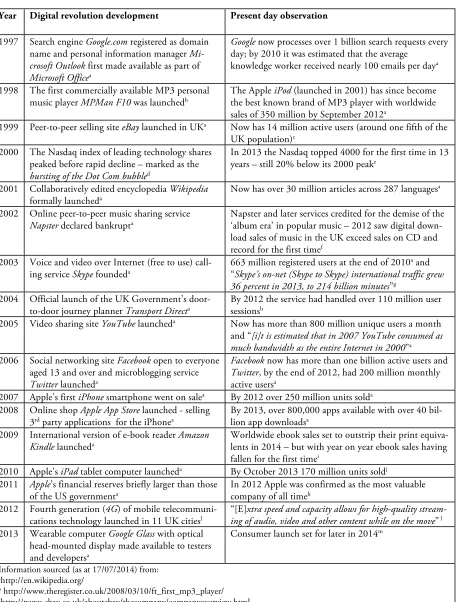 Table 1:  Chronology of digital age revolution developments 