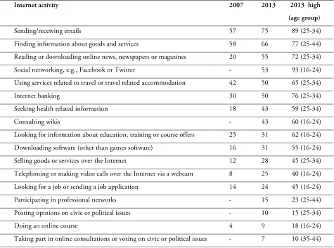 Table 2:  Percentage of people aged 16+ engaged in different online activities (including age band for which the highest propor-tion for 2013 is identified) (ONS, 2013) 