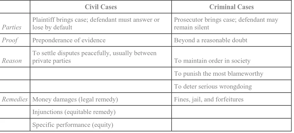 Table 1.1 Differences between Civil and Criminal Cases 