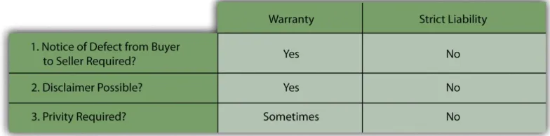 Figure 11.4 Major Difference between Warranty and Strict Liability 