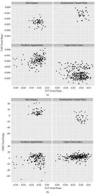 Figure 2. Associations of the trends (2000-2010) of significant negative EVI slope values with (a) CMI slope and (b) GDD slope in forest ecosystems of four sub-regions of the eastern US