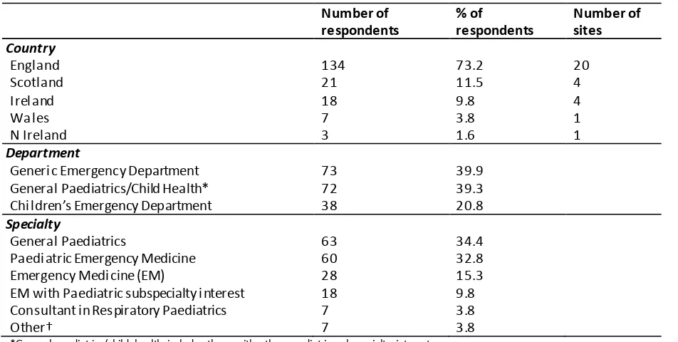 Table 1: Respondent characteristics 