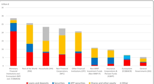 Fig. 3 Breakdown of the euro area institutional sectors’ and rest of the world’s financial assets by instrument type; June 2017
