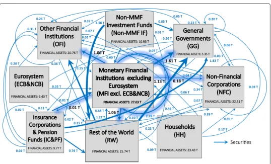 Fig. 6 The euro area macro-network of financial exposures via debt securities; June 2017