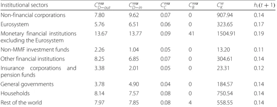 Table 1 Network statistics - loan and deposit layer
