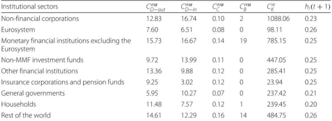 Table 5 reports some network statistics (see “Methodology” section) computed on the multilayer macro-network of financial exposures via loans and deposits, debt securities, APP securities, and equity, whose matrix of financial exposures has been obtained w