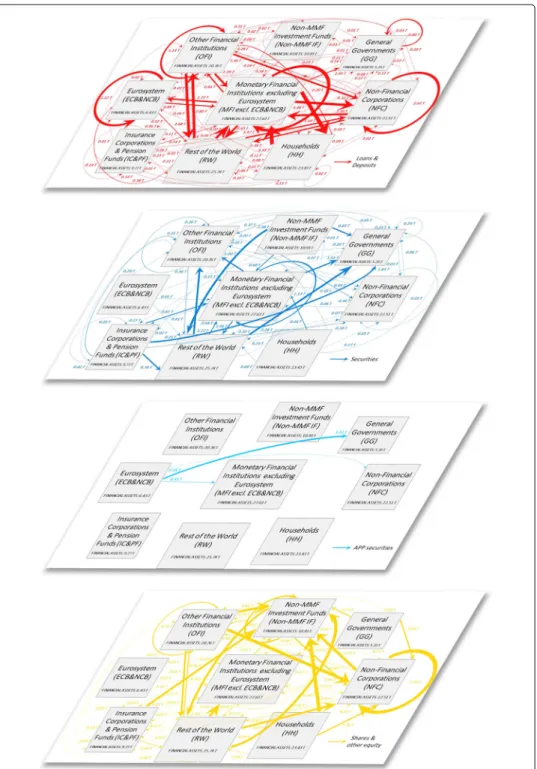 Fig. 2 The multilayer macro-network of financial exposures in the euro area; June 2017