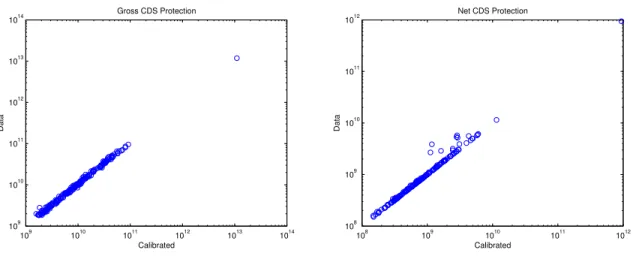 Figure 7: Calibration to DTCC Data [DTCC, 2010]
