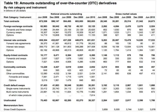 Table 1: Amounts outstanding of OTC derivatives. Source: BIS Quarterly Review, December 2010.