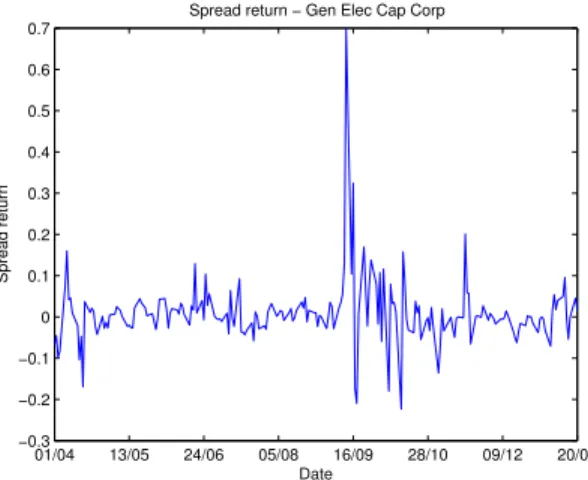 Figure 1: Spread variations for CDS