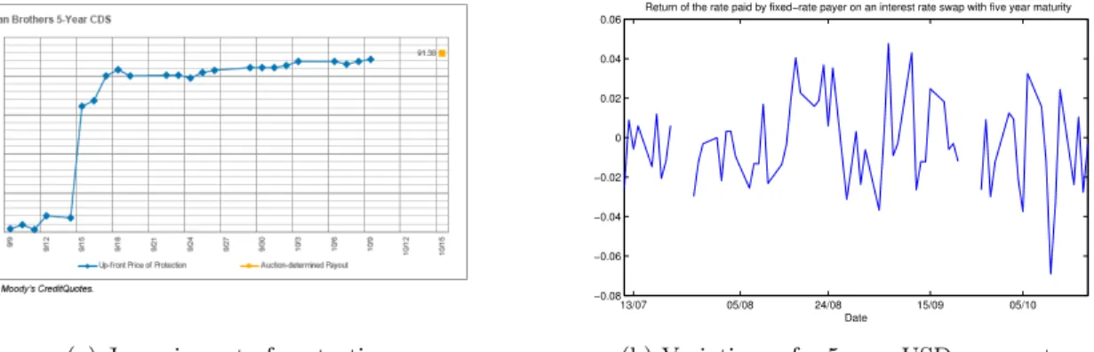 Figure 2: Daily variations in OTC derivatives values: IR Swaps vs CDS.