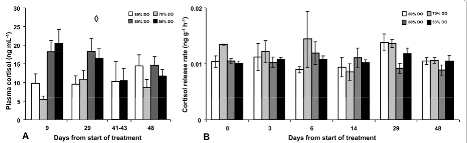 Figure 1 Plasma cortisol and cortisol release rate after long term hypoxia (Experiment 1)consumption of the fish
