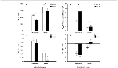 Figure 3 Intestinal barrier function after long term hypoxia (Experiment 1)using a genral linear model with intestinal region and treatment (with tank nested within treatment) as factors