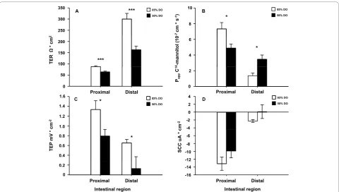 Figure 4 Intestinal barrier function after long term hypoxia at high temperature (Experiment 2)region in the 50% DO group compared to the 85% DO group (B)