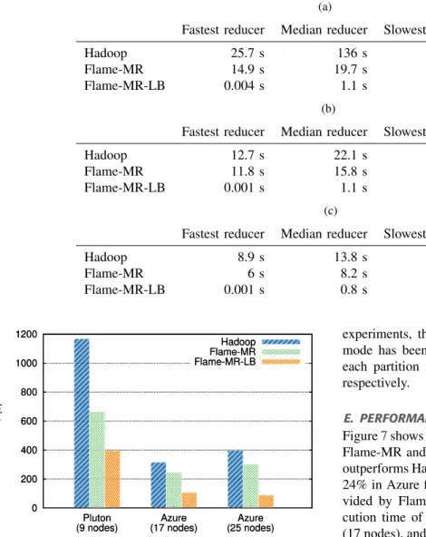 TABLE 7. Load balancing in MarDRe. (a) Pluton (9 nodes). (b) Azure (17 nodes). (c) Azure (25 nodes).