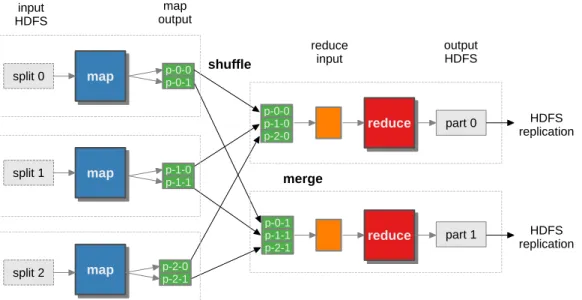 FIGURE 1. Hadoop data flow with multiple map and reduce tasks.
