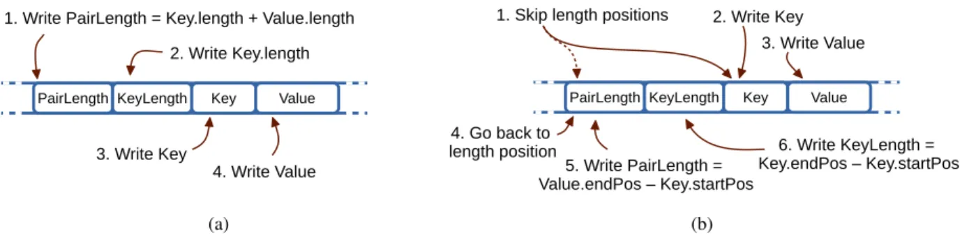 FIGURE 3. Data object serialization in Flame-MR. (a) Primitive types. (b) Writable objects.