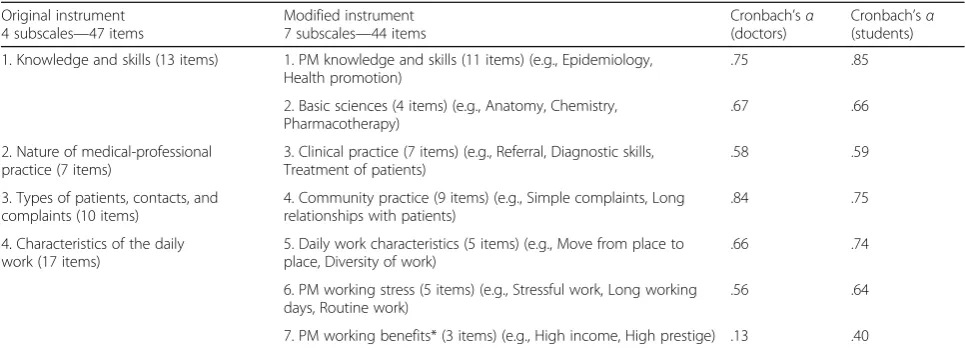 Table 1 Modification of the study instrument and internal consistency reliability of the subscales